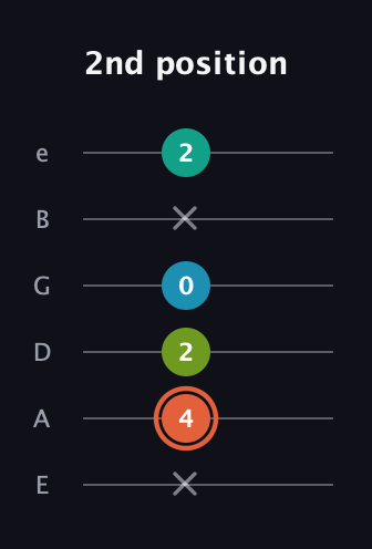 C♯ Diminished Added 4th guitar tab — 2nd position (x 4 2 0 x 2) in Half-Step Down (E♭A♭D♭G♭B♭E♭) · Capo 1