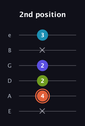 C♯ Diminished Flat 13th guitar tab — 2nd position (x 4 2 2 x 3) in Half-Step Down (E♭A♭D♭G♭B♭E♭) · Capo 1