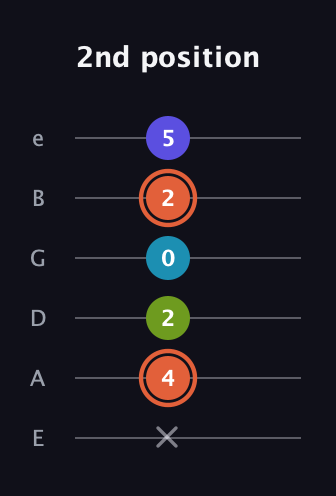 C♯ Diminished Flat 13th guitar tab — 2nd position (x 4 2 0 2 5) in Half-Step Down (E♭A♭D♭G♭B♭E♭) · Capo 1