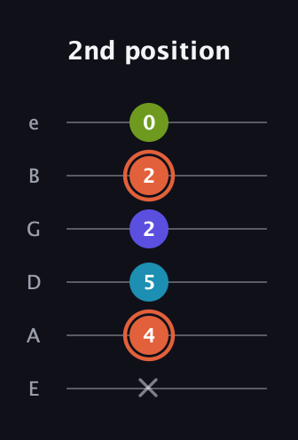 C♯ Diminished Flat 13th guitar tab — 2nd position (x 4 5 2 2 0) in Half-Step Down (E♭A♭D♭G♭B♭E♭) · Capo 1