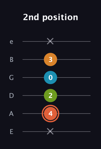 C♯ Diminished Flat 9th guitar tab — 2nd position (x 4 2 0 3 x) in Half-Step Down (E♭A♭D♭G♭B♭E♭) · Capo 1