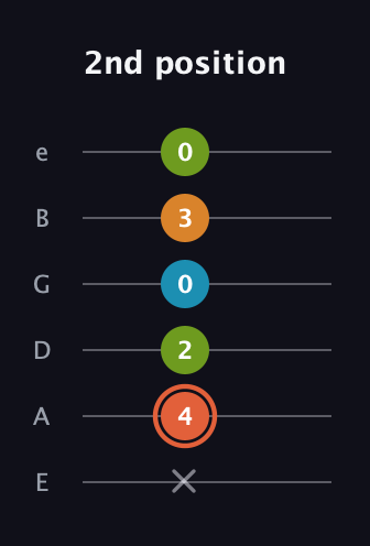 C♯ Diminished Flat 9th guitar tab — 2nd position (x 4 2 0 3 0) in Half-Step Down (E♭A♭D♭G♭B♭E♭) · Capo 1