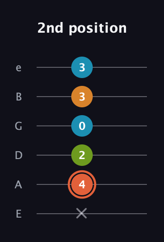 C♯ Diminished Flat 9th guitar tab — 2nd position (x 4 2 0 3 3) in Half-Step Down (E♭A♭D♭G♭B♭E♭) · Capo 1