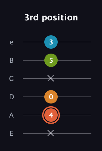 C♯ Diminished Flat 9th guitar tab — 3rd position (x 4 0 x 5 3) in Half-Step Down (E♭A♭D♭G♭B♭E♭) · Capo 1
