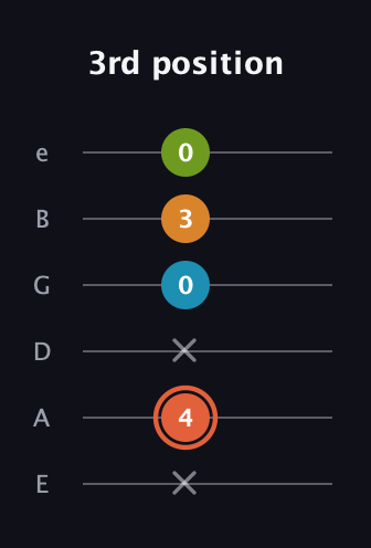 C♯ Diminished Flat 9th guitar tab — 3rd position (x 4 x 0 3 0) in Half-Step Down (E♭A♭D♭G♭B♭E♭) · Capo 1