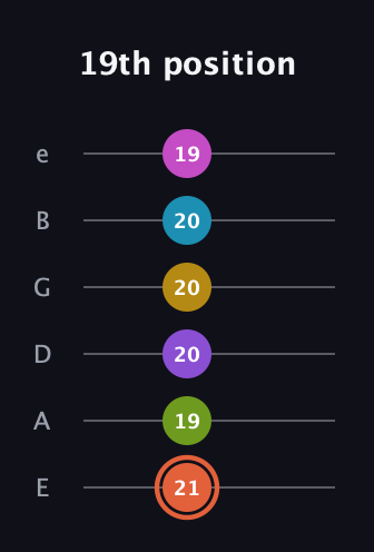 C♯ Diminished ninth Sharp 13th guitar tab — 19th position (21 19 20 20 20 19) in Half-Step Down (E♭A♭D♭G♭B♭E♭) · Capo 1