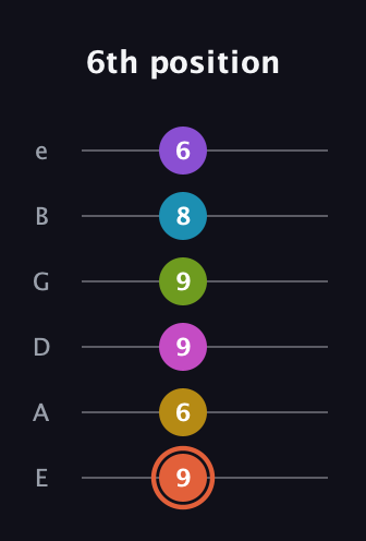 C♯ Diminished ninth Sharp 13th guitar tab — 6th position (9 6 9 9 8 6) in Half-Step Down (E♭A♭D♭G♭B♭E♭) · Capo 1