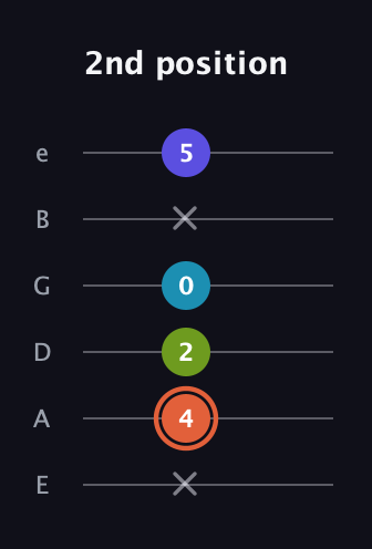 C♯ Diminished Sharp 5th guitar tab — 2nd position (x 4 2 0 x 5) in Half-Step Down (E♭A♭D♭G♭B♭E♭) · Capo 1