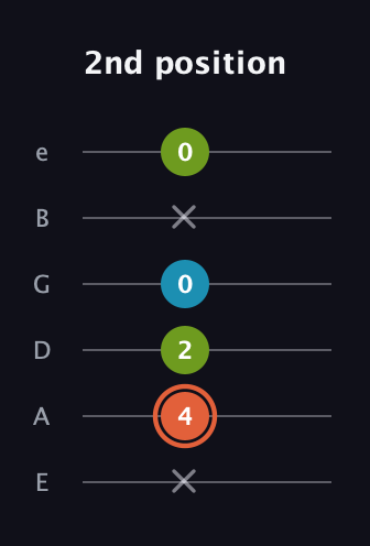 C♯ Diminished guitar tab — 2nd position (x 4 2 0 x 0) in Half-Step Down (E♭A♭D♭G♭B♭E♭) · Capo 1