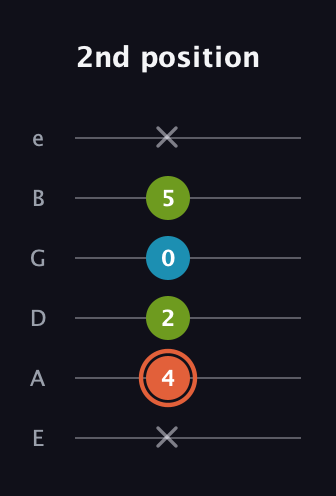 C♯ Diminished guitar tab — 2nd position (x 4 2 0 5 x) in Half-Step Down (E♭A♭D♭G♭B♭E♭) · Capo 1