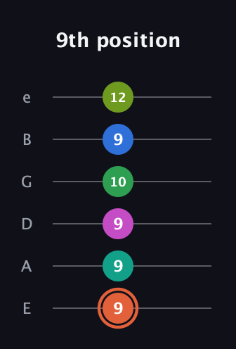 C♯ Dominant 11th Sharp 9th guitar tab — 9th position (9 9 9 10 9 12) in Half-Step Down (E♭A♭D♭G♭B♭E♭) · Capo 1