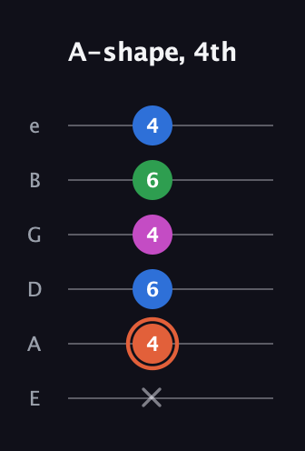 C♯ Dominant 7th Sharp 13th guitar tab — A-shape, 4th (x 4 6 4 6 4) in Half-Step Down (E♭A♭D♭G♭B♭E♭) · Capo 1