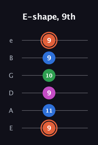 C♯ Dominant 7th Sharp 13th guitar tab — E-shape, 9th (9 11 9 10 9 9) in Half-Step Down (E♭A♭D♭G♭B♭E♭) · Capo 1