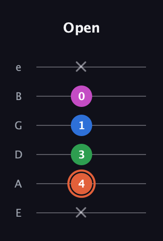 C♯ Dominant 7th Sharp 13th guitar tab — Open (x 4 3 1 0 x) in Half-Step Down (E♭A♭D♭G♭B♭E♭) · Capo 1