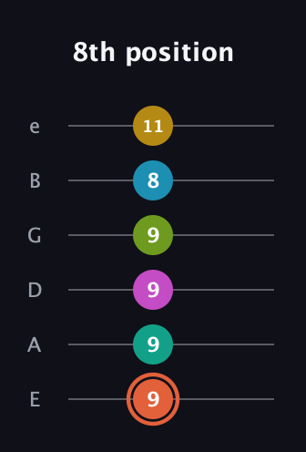 C♯ Half-Diminished 11th Sharp 13th guitar tab — 8th position (9 9 9 9 8 11) in Half-Step Down (E♭A♭D♭G♭B♭E♭) · Capo 1
