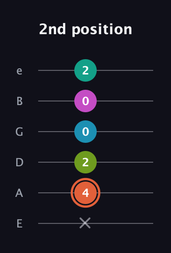 C♯ Half-Diminished 11th Sharp 9th guitar tab — 2nd position (x 4 2 0 0 2) in Half-Step Down (E♭A♭D♭G♭B♭E♭) · Capo 1
