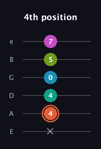 C♯ Half-Diminished 11th Sharp 9th guitar tab — 4th position (x 4 4 0 5 7) in Half-Step Down (E♭A♭D♭G♭B♭E♭) · Capo 1