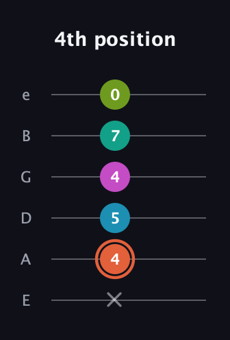 C♯ Half-Diminished 11th Sharp 9th guitar tab — 4th position (x 4 5 4 7 0) in Half-Step Down (E♭A♭D♭G♭B♭E♭) · Capo 1