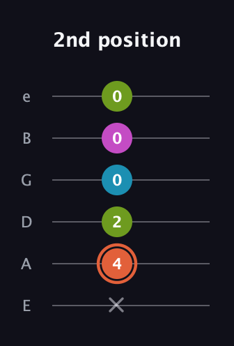 C♯ Half-Diminished 7th Sharp 13th guitar tab — 2nd position (x 4 2 0 0 0) in Half-Step Down (E♭A♭D♭G♭B♭E♭) · Capo 1