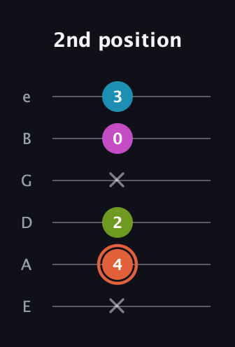 C♯ Half-Diminished 7th Sharp 13th guitar tab — 2nd position (x 4 2 x 0 3) in Half-Step Down (E♭A♭D♭G♭B♭E♭) · Capo 1