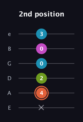 C♯ Half-Diminished 7th Sharp 13th guitar tab — 2nd position (x 4 2 0 0 3) in Half-Step Down (E♭A♭D♭G♭B♭E♭) · Capo 1
