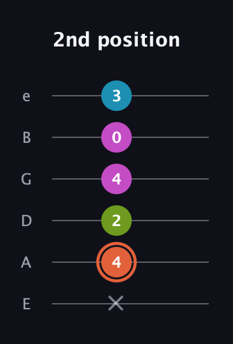 C♯ Half-Diminished 7th Sharp 13th guitar tab — 2nd position (x 4 2 4 0 3) in Half-Step Down (E♭A♭D♭G♭B♭E♭) · Capo 1