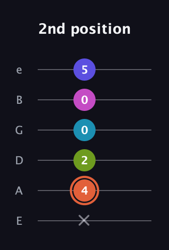 C♯ Half-Diminished 7th Sharp 5th guitar tab — 2nd position (x 4 2 0 0 5) in Half-Step Down (E♭A♭D♭G♭B♭E♭) · Capo 1