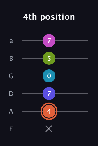 C♯ Half-Diminished 7th Sharp 5th guitar tab — 4th position (x 4 7 0 5 7) in Half-Step Down (E♭A♭D♭G♭B♭E♭) · Capo 1