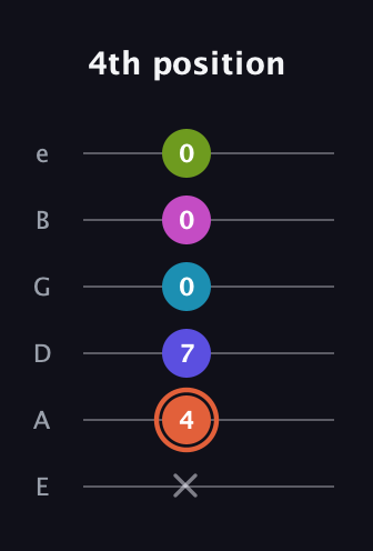 C♯ Half-Diminished 7th Sharp 5th guitar tab — 4th position (x 4 7 0 0 0) in Half-Step Down (E♭A♭D♭G♭B♭E♭) · Capo 1