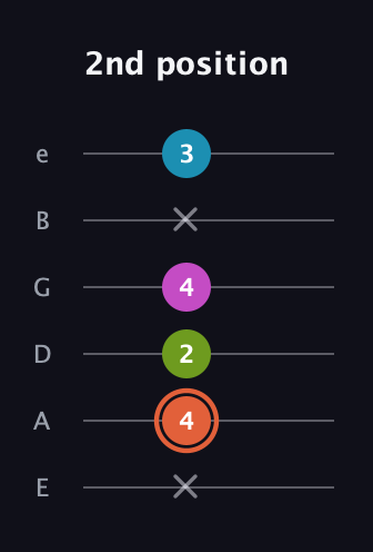 C♯ Half-Diminished 7th Sharp 9th guitar tab — 2nd position (x 4 2 4 x 3) in Half-Step Down (E♭A♭D♭G♭B♭E♭) · Capo 1
