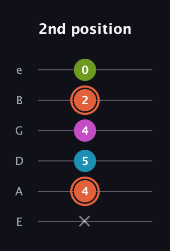 C♯ Half-Diminished 7th Sharp 9th guitar tab — 2nd position (x 4 5 4 2 0) in Half-Step Down (E♭A♭D♭G♭B♭E♭) · Capo 1
