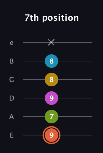 C♯ Half-Diminished 9th Sharp 13th guitar tab — 7th position (9 7 9 8 8 x) in Half-Step Down (E♭A♭D♭G♭B♭E♭) · Capo 1