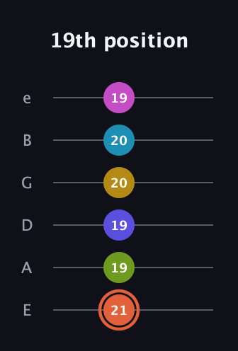 C♯ Half-Diminished 9th Sharp 5th guitar tab — 19th position (21 19 19 20 20 19) in Half-Step Down (E♭A♭D♭G♭B♭E♭) · Capo 1