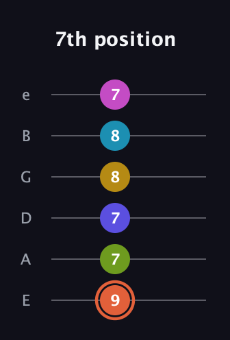 C♯ Half-Diminished 9th Sharp 5th guitar tab — 7th position (9 7 7 8 8 7) in Half-Step Down (E♭A♭D♭G♭B♭E♭) · Capo 1