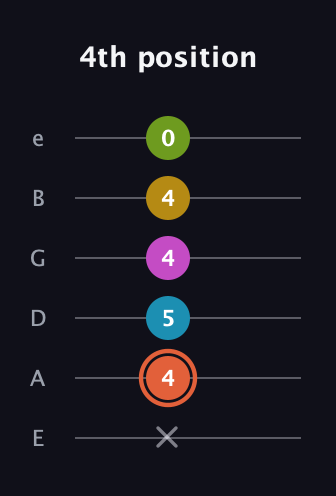 C♯ Half-Diminished 9th guitar tab — 4th position (x 4 5 4 4 0) in Half-Step Down (E♭A♭D♭G♭B♭E♭) · Capo 1
