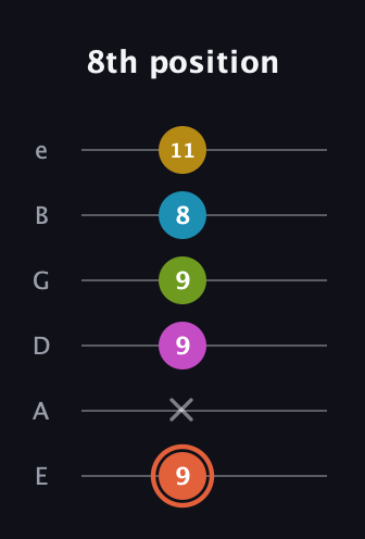 C♯ Half-Diminished 9th guitar tab — 8th position (9 x 9 9 8 11) in Half-Step Down (E♭A♭D♭G♭B♭E♭) · Capo 1