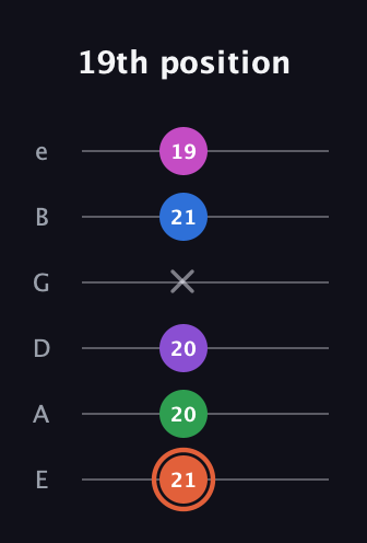 C♯ Major 6th Sharp 13th guitar tab — 19th position (21 20 20 x 21 19) in Half-Step Down (E♭A♭D♭G♭B♭E♭) · Capo 1