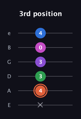 C♯ Major 6th Sharp 13th guitar tab — 3rd position (x 4 3 3 0 4) in Half-Step Down (E♭A♭D♭G♭B♭E♭) · Capo 1
