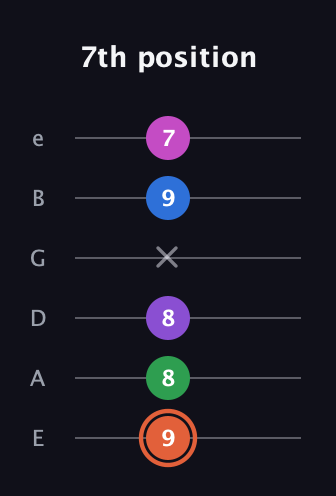 C♯ Major 6th Sharp 13th guitar tab — 7th position (9 8 8 x 9 7) in Half-Step Down (E♭A♭D♭G♭B♭E♭) · Capo 1