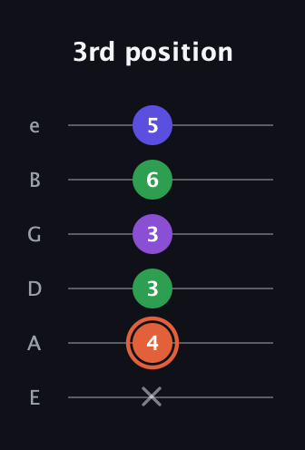 C♯ Major 6th Sharp 5th guitar tab — 3rd position (x 4 3 3 6 5) in Half-Step Down (E♭A♭D♭G♭B♭E♭) · Capo 1