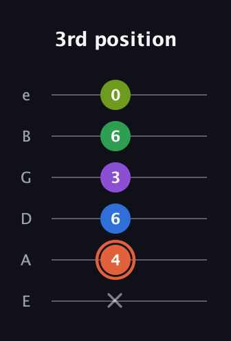 C♯ Major 6th Sharp 9th guitar tab — 3rd position (x 4 6 3 6 0) in Half-Step Down (E♭A♭D♭G♭B♭E♭) · Capo 1