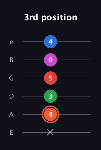 C♯ Major 7th Sharp 13th guitar tab — 3rd position (x 4 3 5 0 4) in Half-Step Down (E♭A♭D♭G♭B♭E♭) · Capo 1