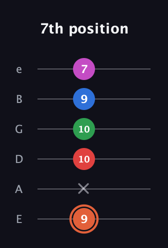 C♯ Major 7th Sharp 13th guitar tab — 7th position (9 x 10 10 9 7) in Half-Step Down (E♭A♭D♭G♭B♭E♭) · Capo 1