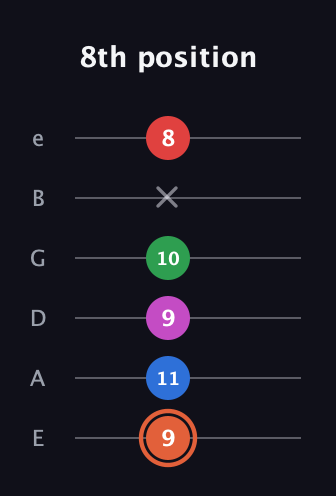 C♯ Major 7th Sharp 13th guitar tab — 8th position (9 11 9 10 x 8) in Half-Step Down (E♭A♭D♭G♭B♭E♭) · Capo 1