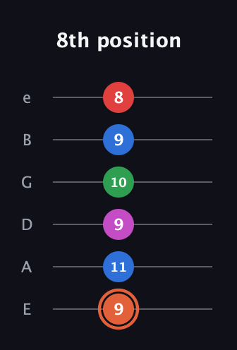 C♯ Major 7th Sharp 13th guitar tab — 8th position (9 11 9 10 9 8) in Half-Step Down (E♭A♭D♭G♭B♭E♭) · Capo 1