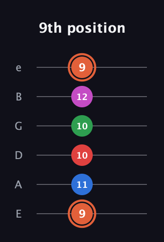 C♯ Major 7th Sharp 13th guitar tab — 9th position (9 11 10 10 12 9) in Half-Step Down (E♭A♭D♭G♭B♭E♭) · Capo 1