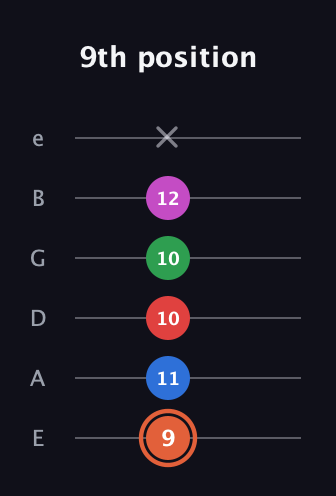 C♯ Major 7th Sharp 13th guitar tab — 9th position (9 11 10 10 12 x) in Half-Step Down (E♭A♭D♭G♭B♭E♭) · Capo 1