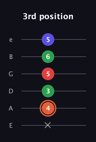 C♯ Major 7th Sharp 5th guitar tab — 3rd position (x 4 3 5 6 5) in Half-Step Down (E♭A♭D♭G♭B♭E♭) · Capo 1