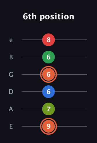C♯ Major 7th Sharp 9th guitar tab — 6th position (9 7 6 6 6 8) in Half-Step Down (E♭A♭D♭G♭B♭E♭) · Capo 1