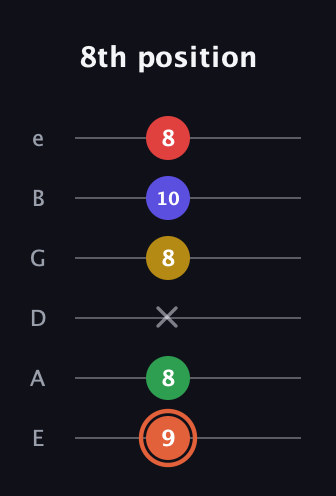 C♯ Major 9th Sharp 5th guitar tab — 8th position (9 8 x 8 10 8) in Half-Step Down (E♭A♭D♭G♭B♭E♭) · Capo 1